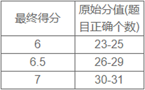 雅思听力训练专业版手机下载