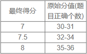 雅思听力训练专业版手机下载